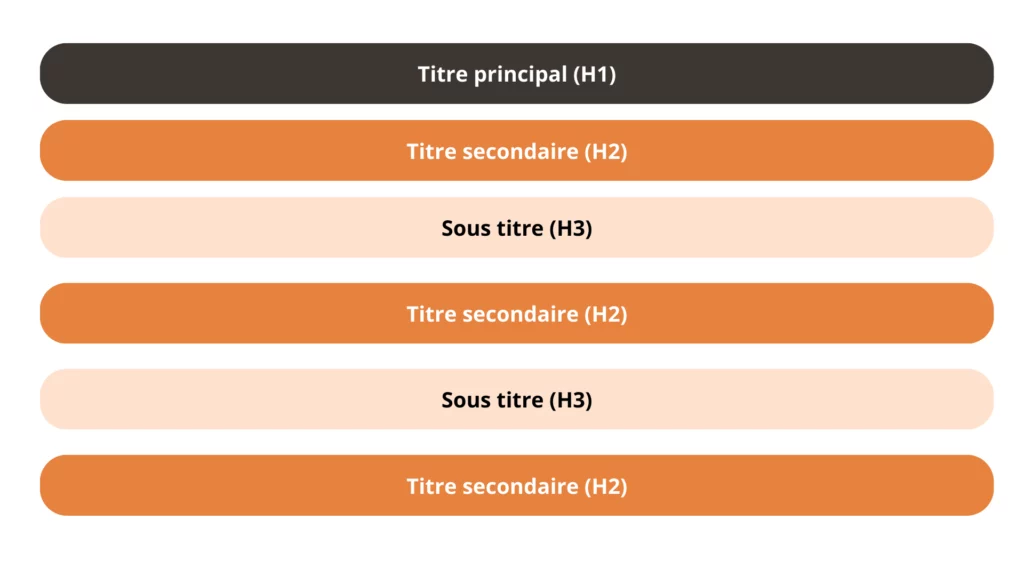exemple type d'une structure pour la hiérarchisation des titres de votre article de blog