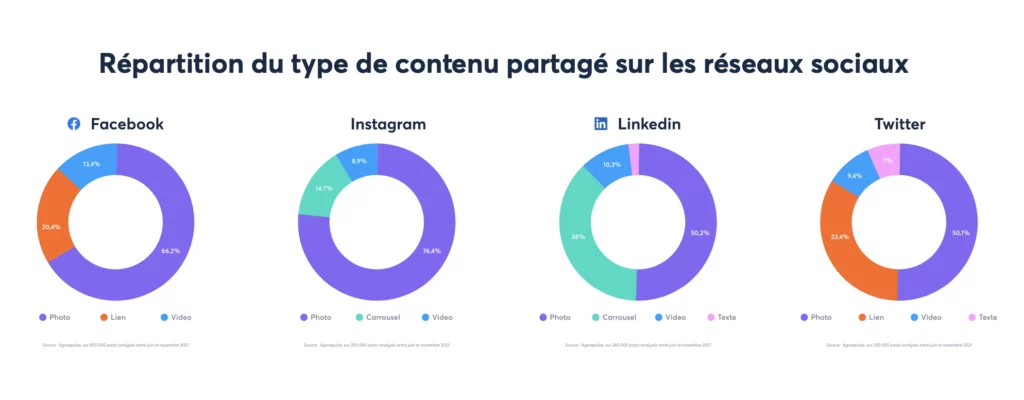 répartition en % du contenu sur les réseaux sociaux