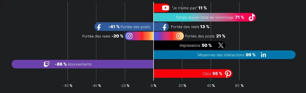 tendance des réseaux sociaux pour l'année 2024