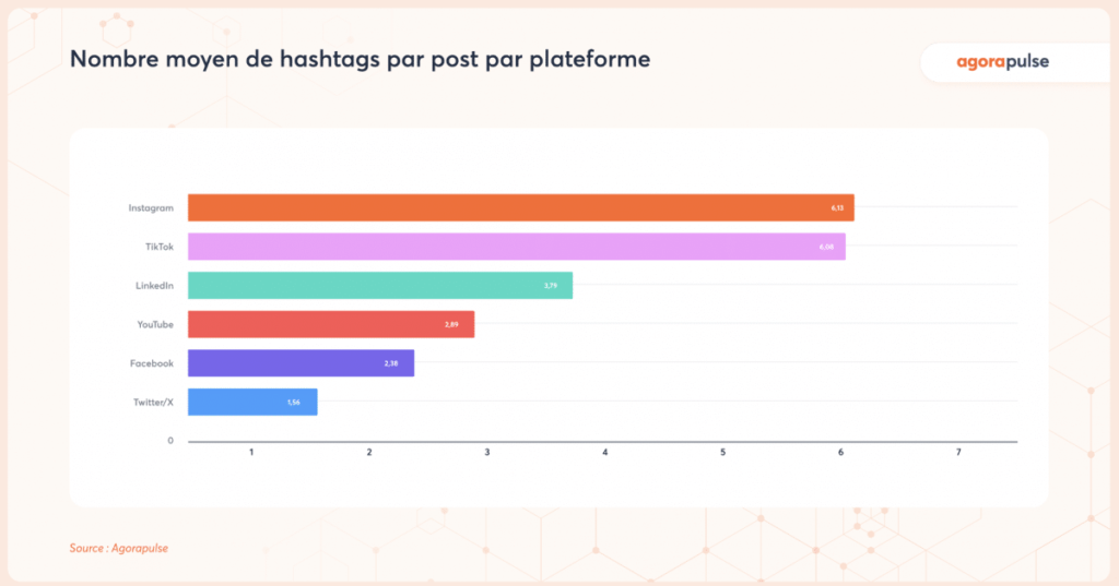 nombre hashtags pour les réseaux sociaux recommandé