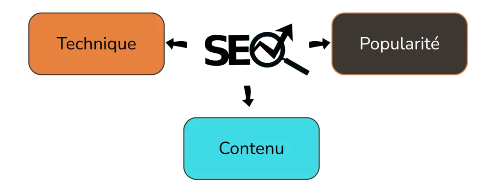 les 3 piliers du SEO